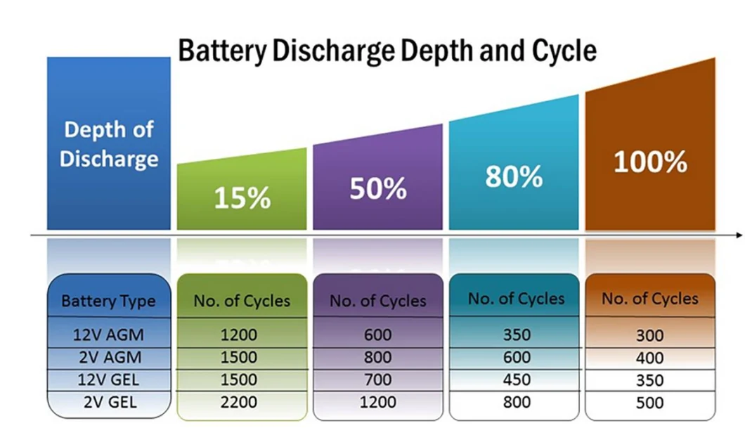 12V 200ah 250ah Wind Power Lead Acid Battery Solar Energy Storage Battery Cell